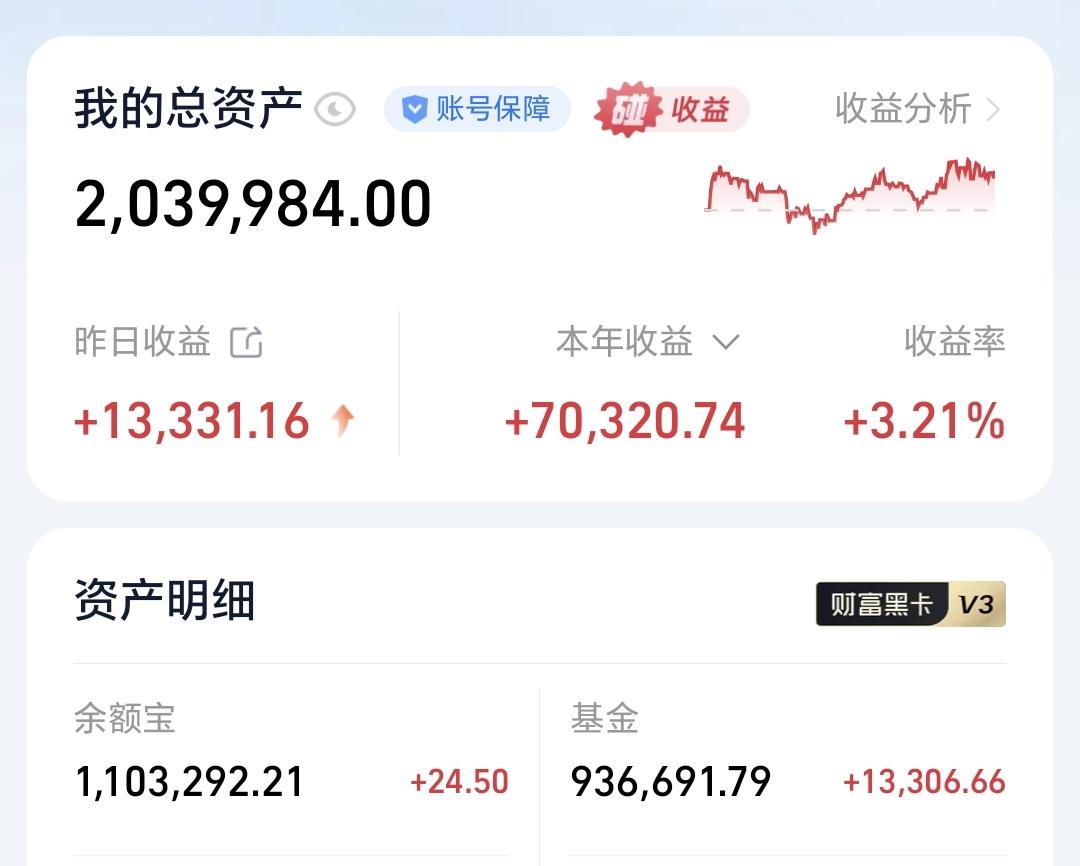 基金：美股存储芯片及半导体等科技类板块大涨
昨天基金收益13306元，基金持有9