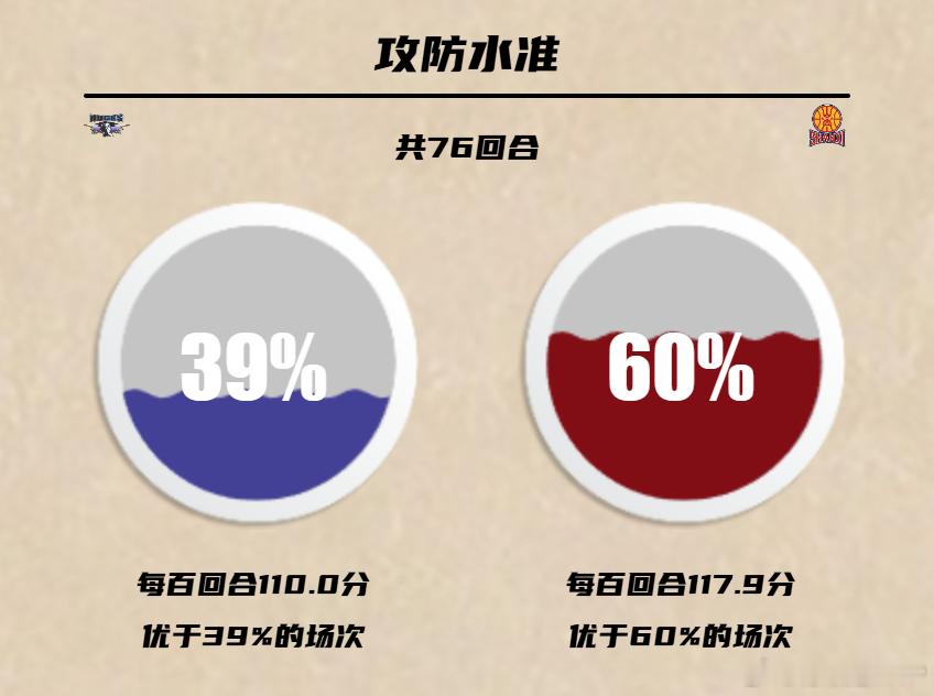 北京男篮惜败山西   今晚只打了76回合，按理说是首钢更喜欢的阵地战慢节奏。但即