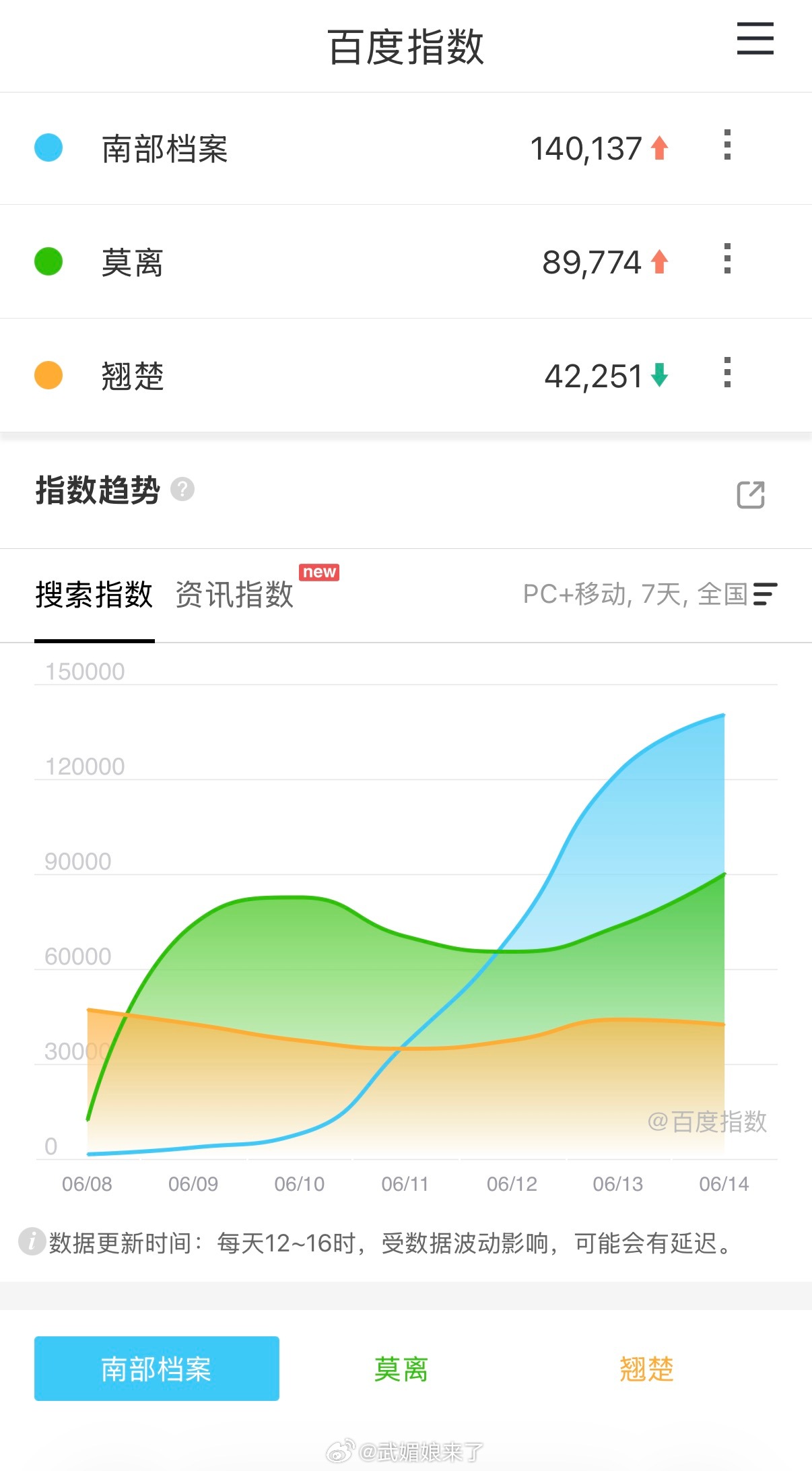 丁禹兮《南部档案》百指再创新高 
