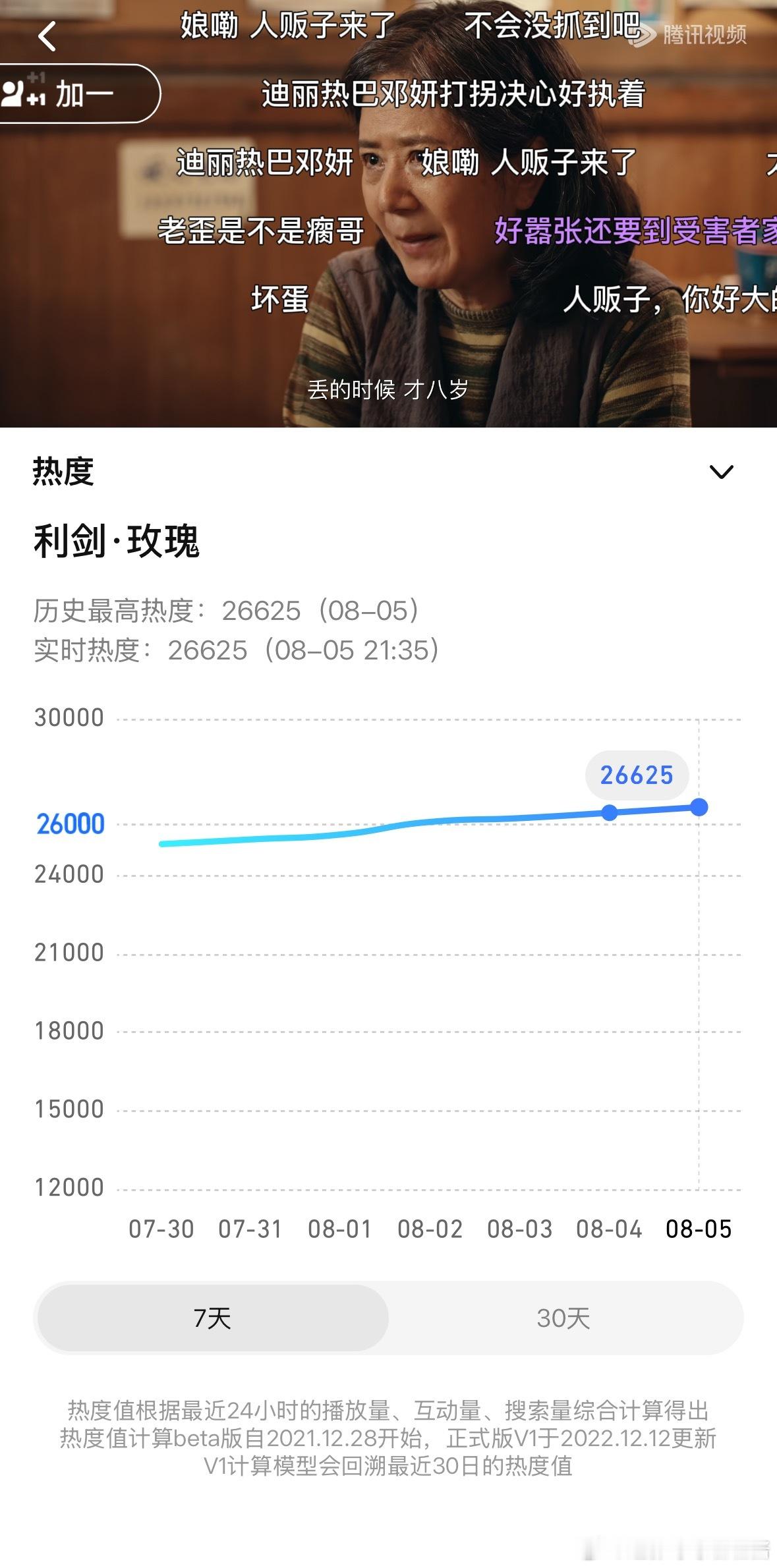 今晚利剑玫瑰双平台热度创新高，🐧26625，🥝7578，每天都有进步 ​​​