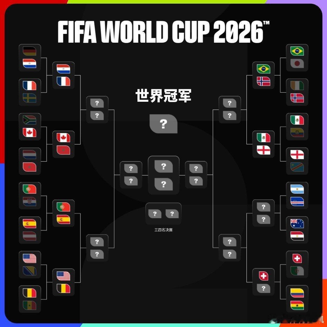 世界杯16强出炉13席 美加墨世界杯16强已经出炉13席，分别是巴西、挪威、墨西