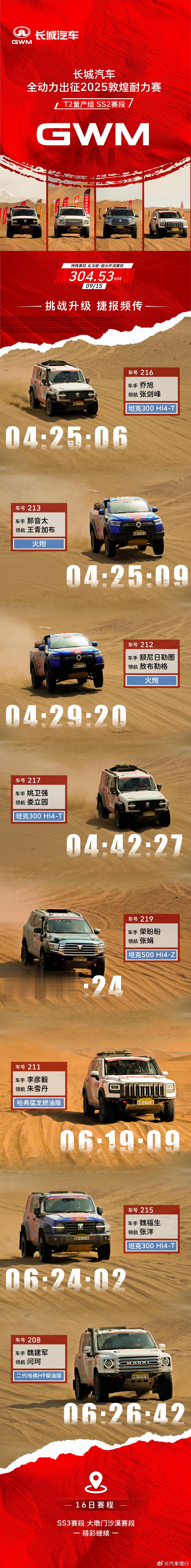 2025敦耐赛 SS2赛段挑战再升级！戈壁如浪，黄沙翻涌，暗坑密布。长城战队迎难
