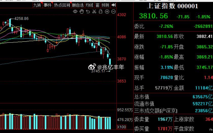 我就想知道融资盘爆了没有a股