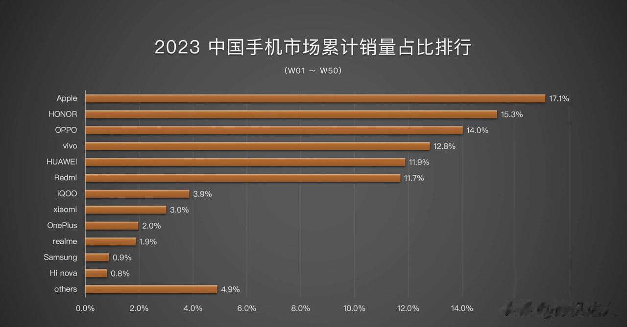2023年中国智能手机市场的销量占比排行(W1-W50)：

不加入子品牌，国产