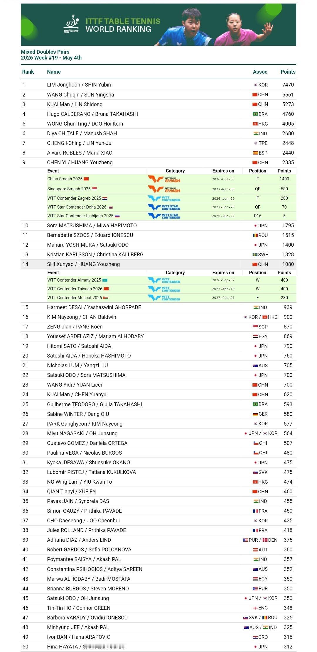 政在这里🍇黄友政 🏓国际乒联2026年第19周世界排名🏓男子单打 第53位