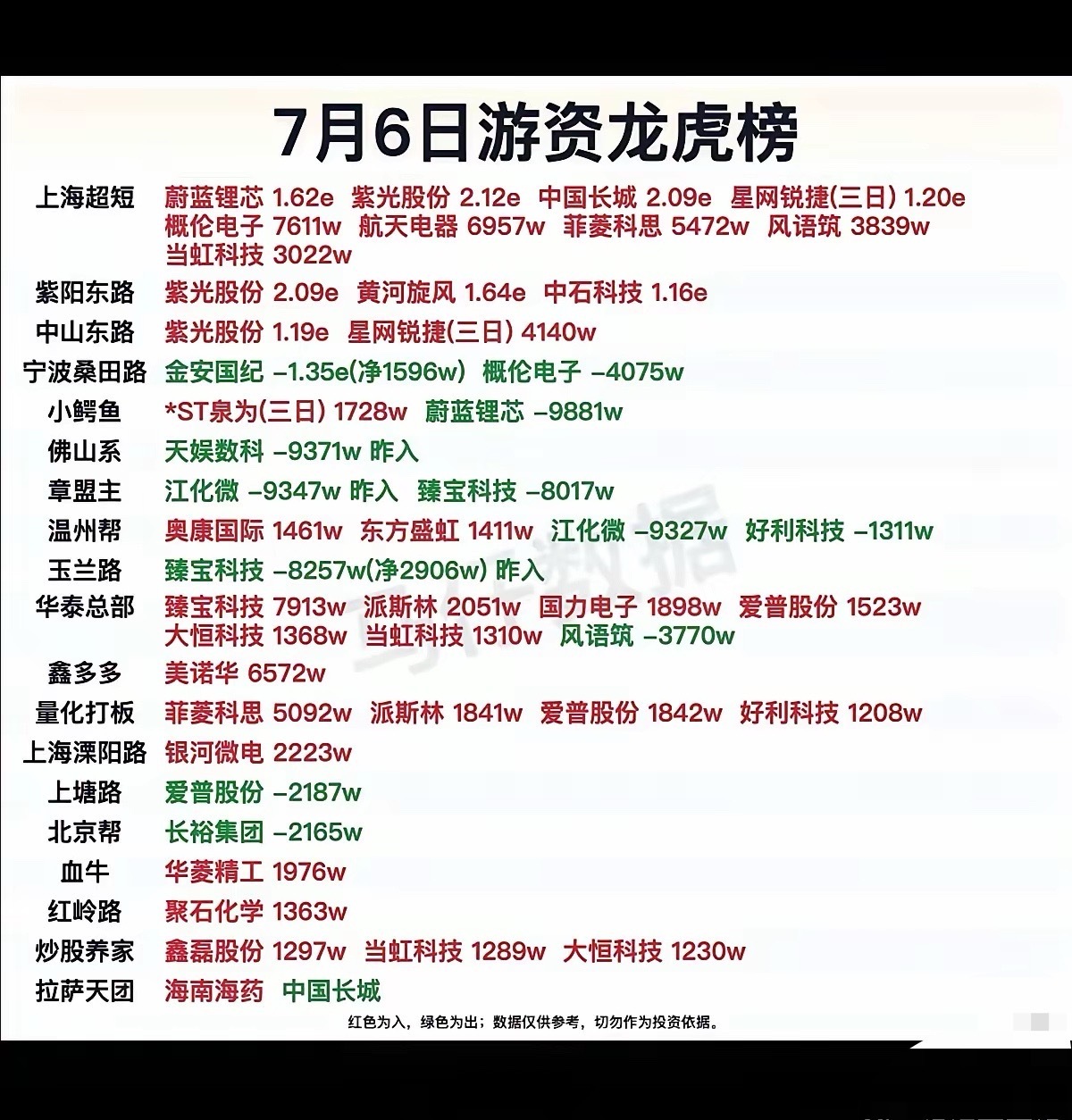 2026.07.06 周一游资龙虎榜大佬动向完整版一、五大核心游资席位当日操作明
