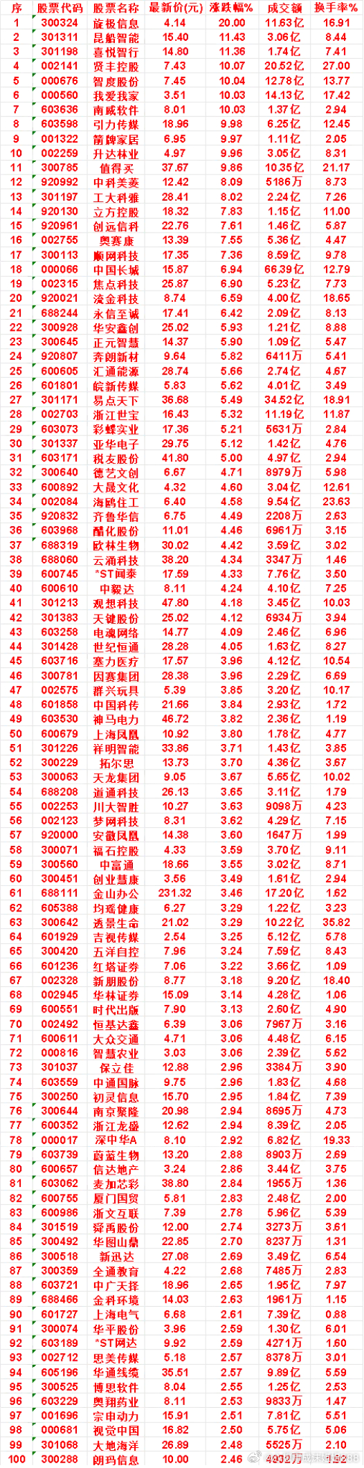 9月22日，KDJ日线金叉的名单汇总旋极信息：涨跌幅 20.00%，成交额 11
