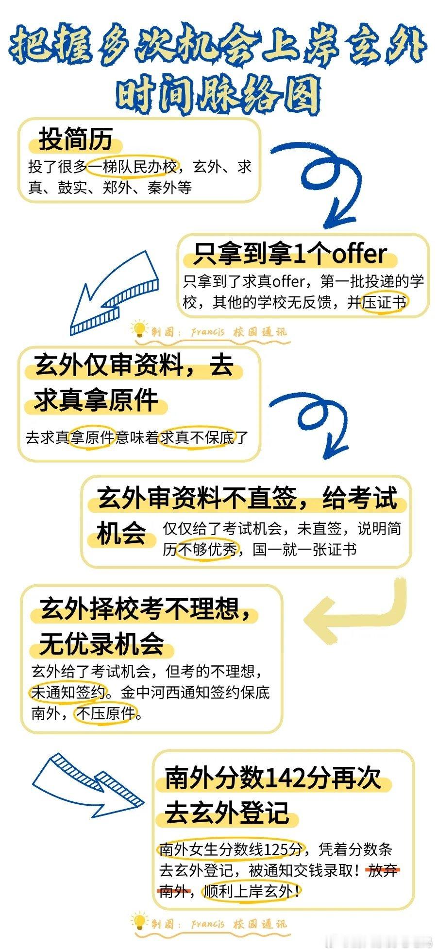 最近很火的一个帖子。今年南京小升初的一个家长，拒了求真，冲玄外没投上，最后拿南外