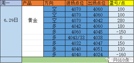 今天结束，今日被打了两波多，其他的都还不错！不气馁，不可惜，做好自己！明天见金价