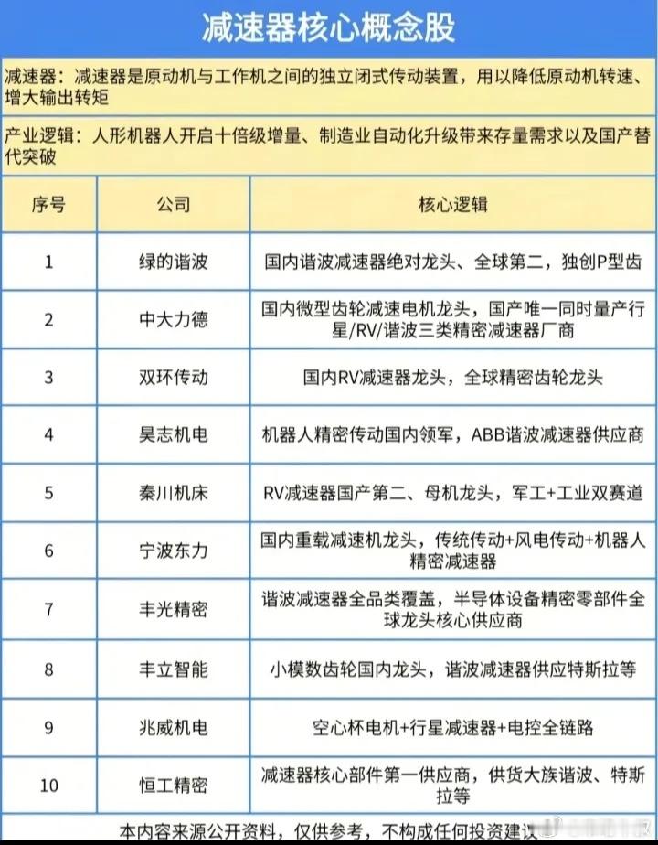 减速器概念股票一览:以下图表展示的股票不构成投资建议，据此操作风险自负。图表来自