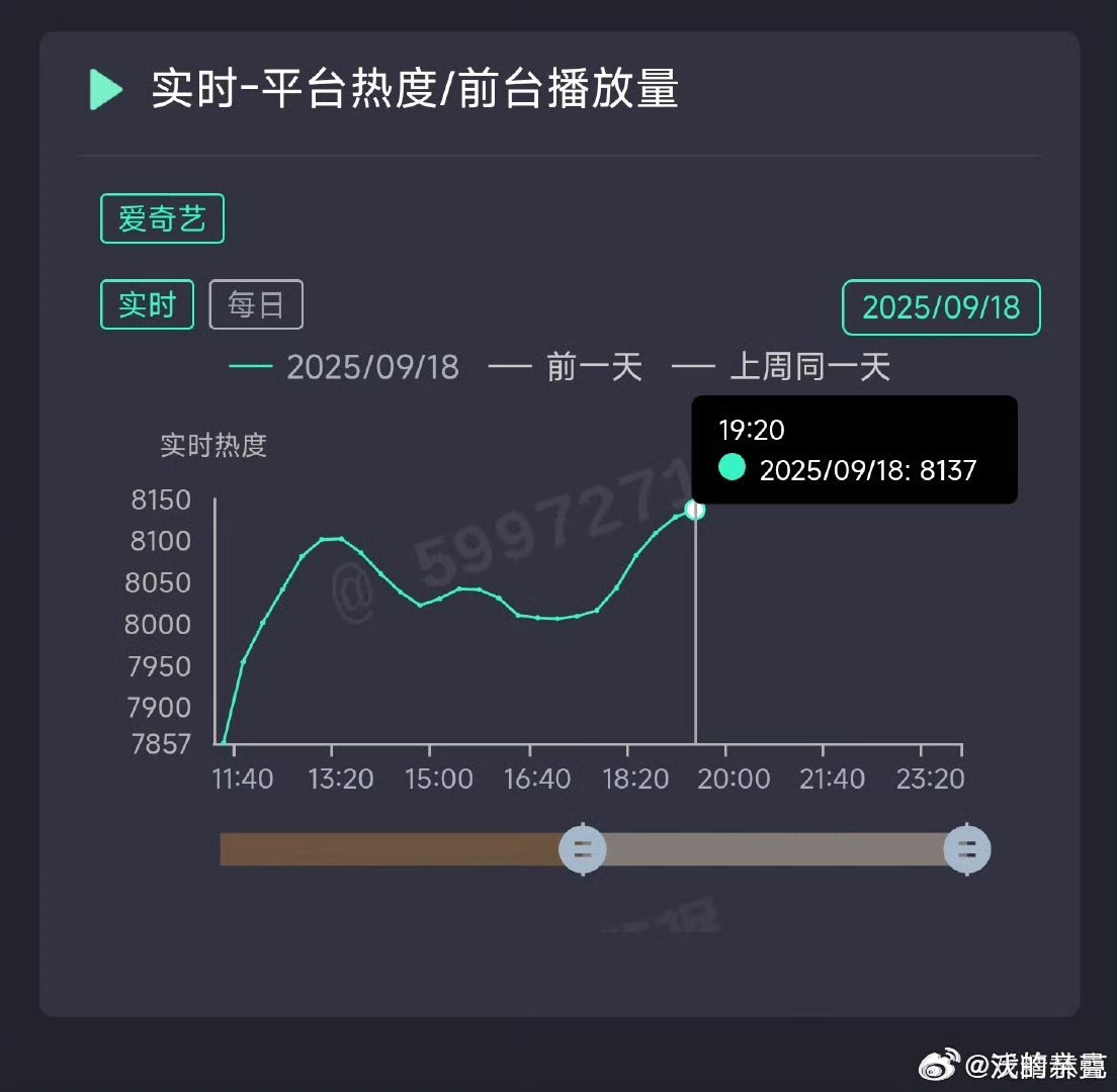白敬亭“上位三部曲”开端集均5000+、卿卿日常集均7900全平台年冠、长风渡集
