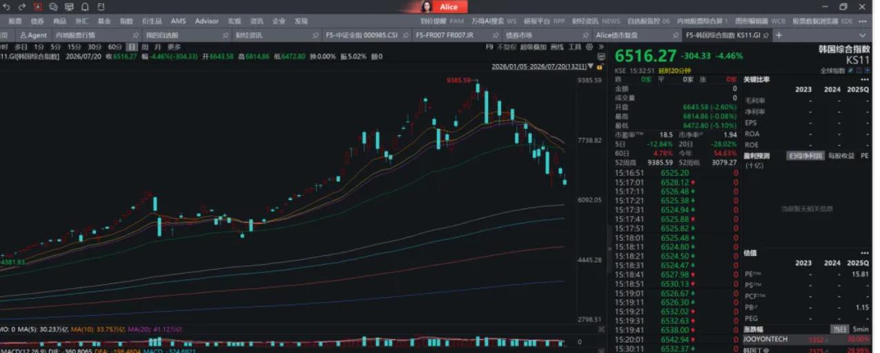 昨天A股走出了典型的政策托市行情，尾盘300ETF突然放量拉升，硬生生带着沪指、