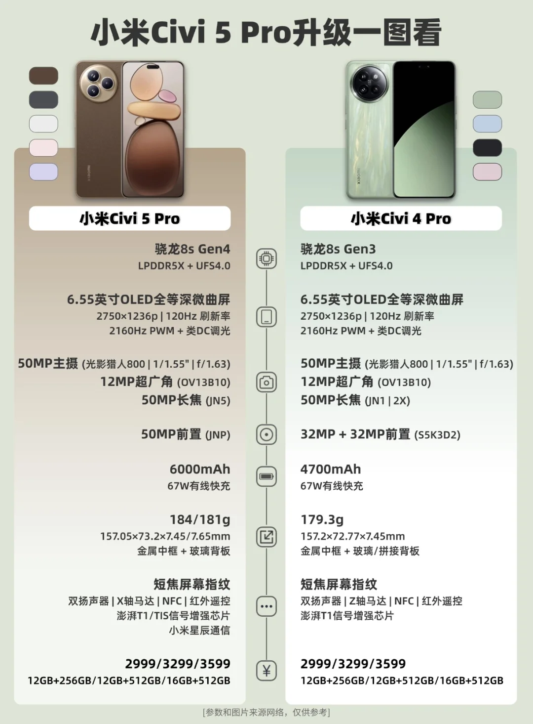 小米Civi5 Pro升级一图看❗