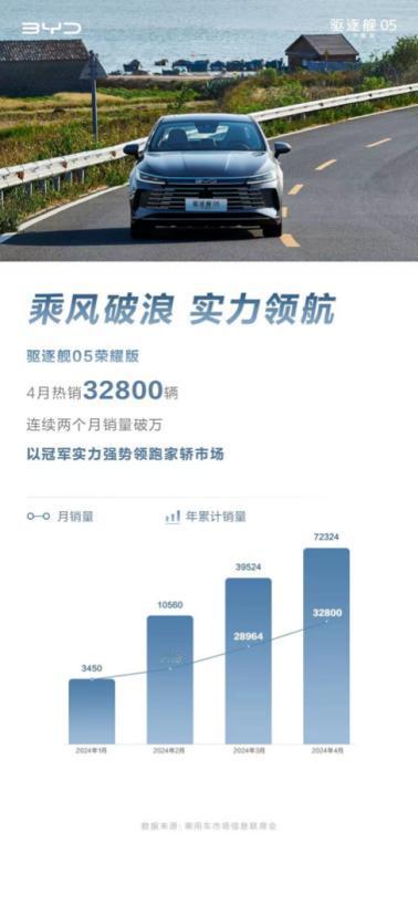 实力领航 比亚迪驱逐舰05荣耀版4月热销32800辆

近日，比亚迪公布了4月销