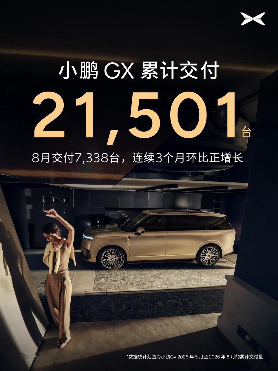 小鹏集团8月共交付新车39,107台，同比增长4%。小鹏GX累计交付达到21,5
