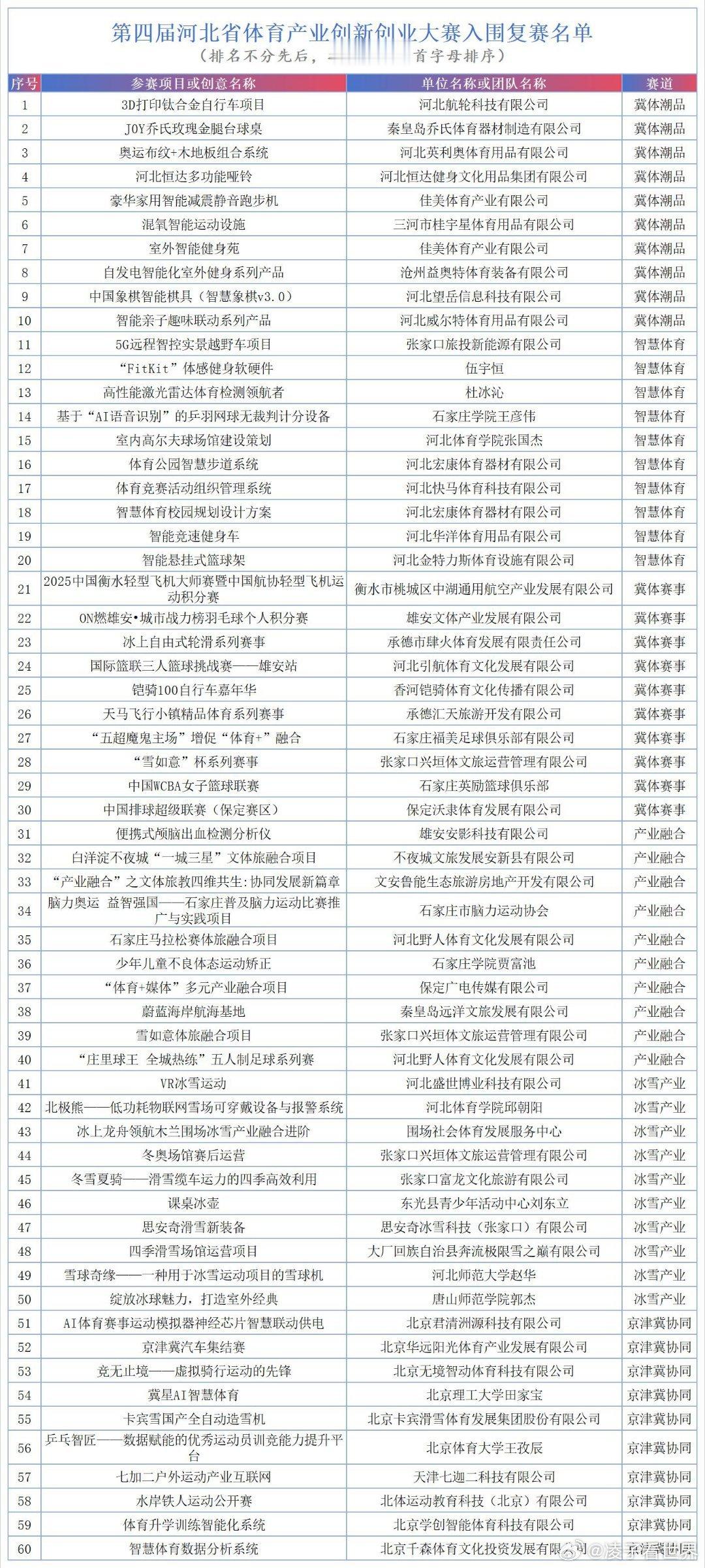 第四届河北省体育产业创新创业大赛60强出炉，创新融合成亮点。近日，第四届河北省体