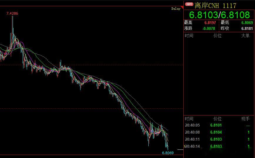人民币汇率继续增值，来到6.80了~其实人民币的走势和A股呈现明显的关联度 