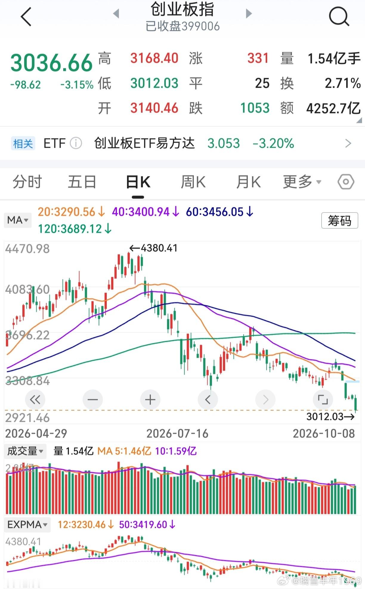 全球龙头开盘，地动山摇。CPO及生物医药大跌，创业板再创新低。让老鸭惊讶的是，同