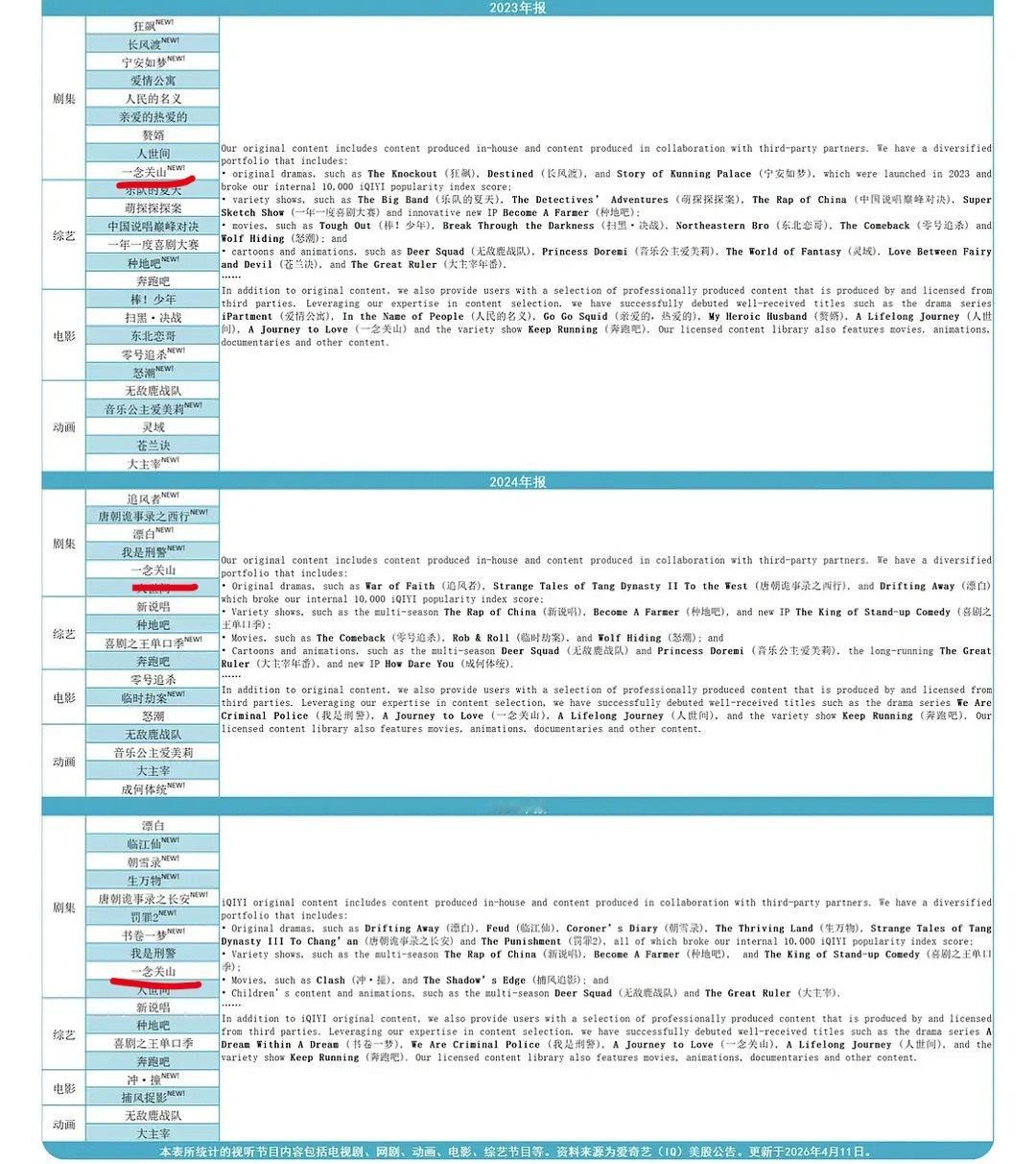 大爆剧就是大爆剧，🥝财报2023-25年连续三年提了刘诗诗单扛的大爆剧之一《一