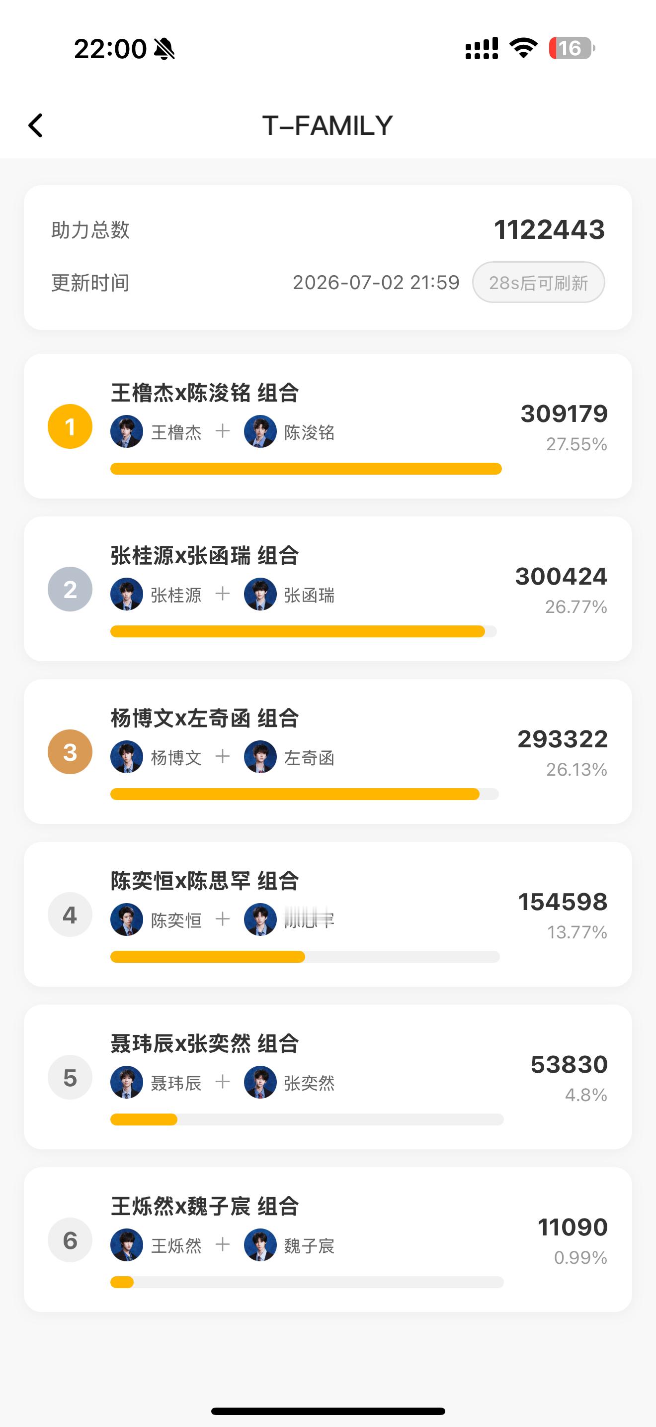 王橹杰突围投票第一 王橹杰牛逼拉开第二名九千票