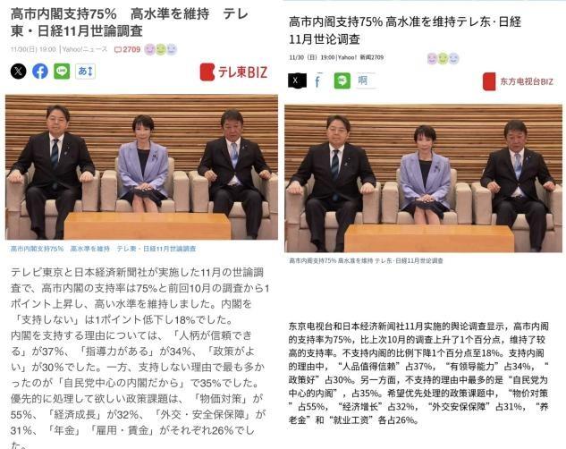 高市早苗支持率继续上升，过半民众赞同“挑衅台海”，日本这个国家没救了

据日本东