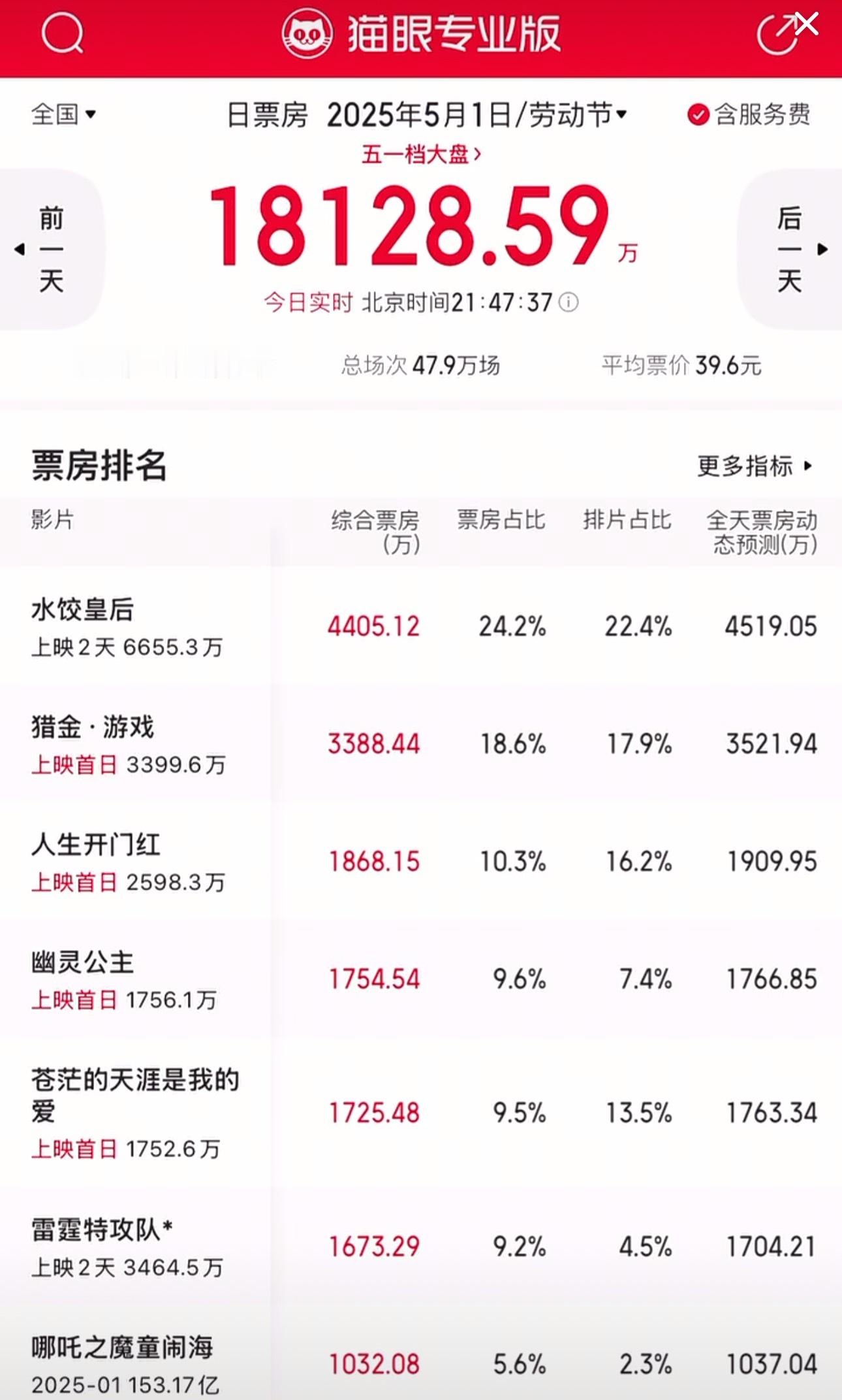 还有谁没有看过哪吒2的[摊手]哪吒2还在上映中，目前了全球票房第5名电影哪吒之魔