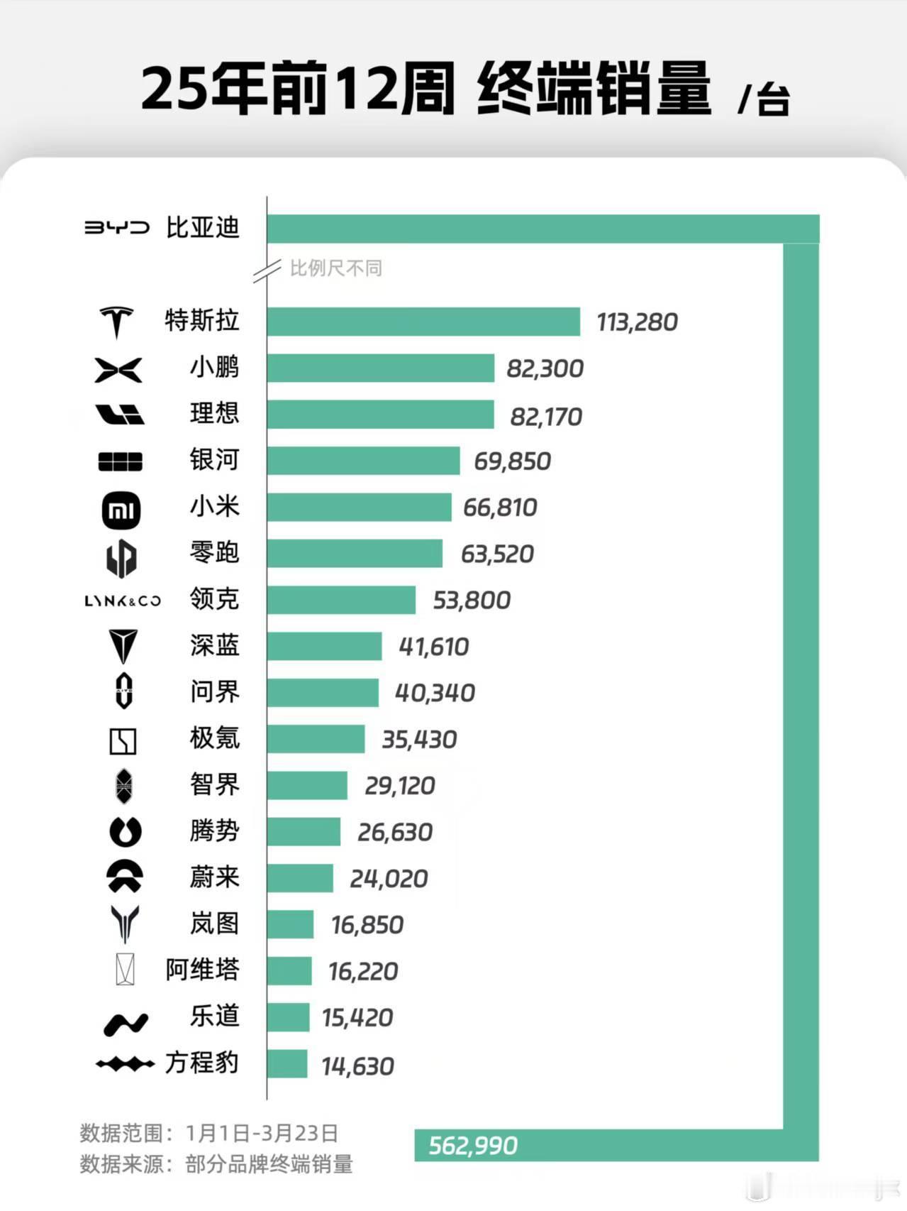 要不今天还是看看年销榜吧汽场全开新能源大牛说比亚迪小鹏汽车理想汽车 ​​​