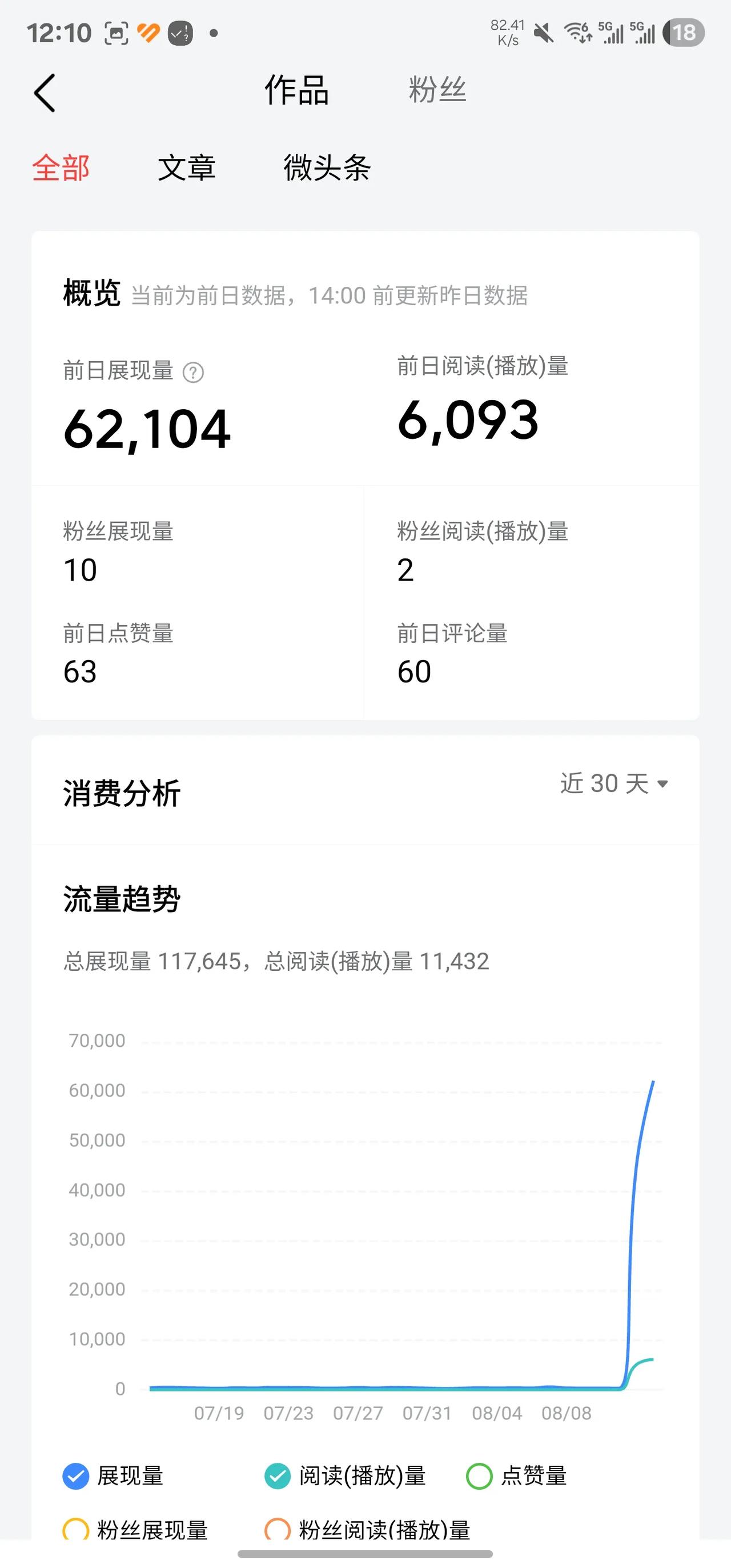 虽然头条已经注册了1000多天了，不过由于前面一直在上班，加上自己对自媒体这块其