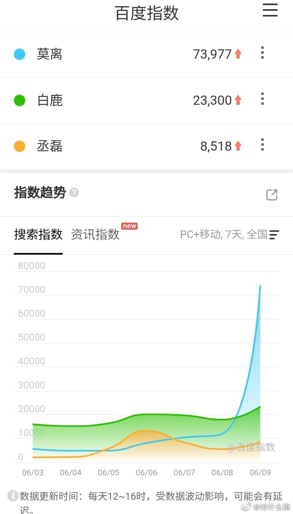 白鹿、丞磊《莫离 》昨日首播5集剧集微指破9500w，百指破7w站内最高热度25