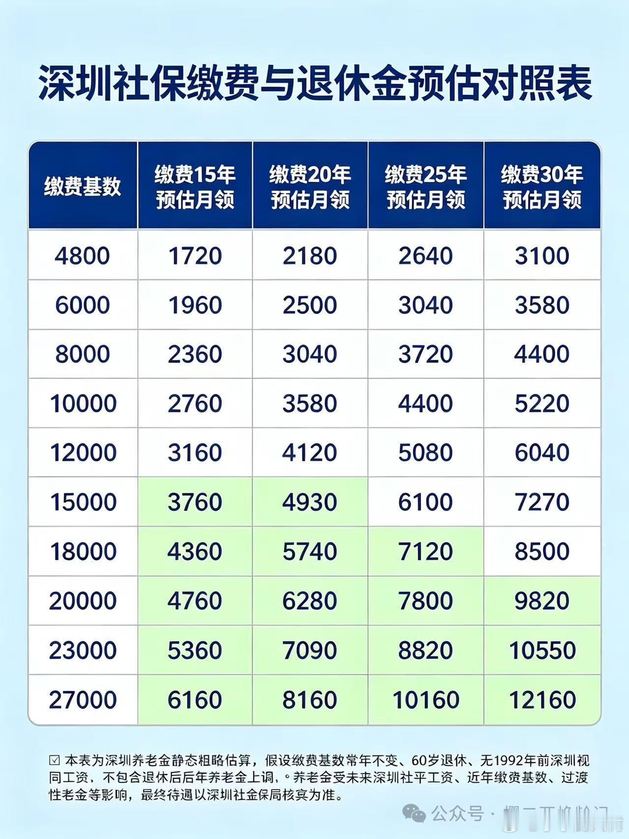 深圳社保缴费与退休金预估对照。其实男的缴费非常不划算。18%的人能活到80岁，而