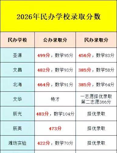 2026年潍坊民办高中，录取分数线。2026年潍坊民办高中，录取分数线！！潍坊中