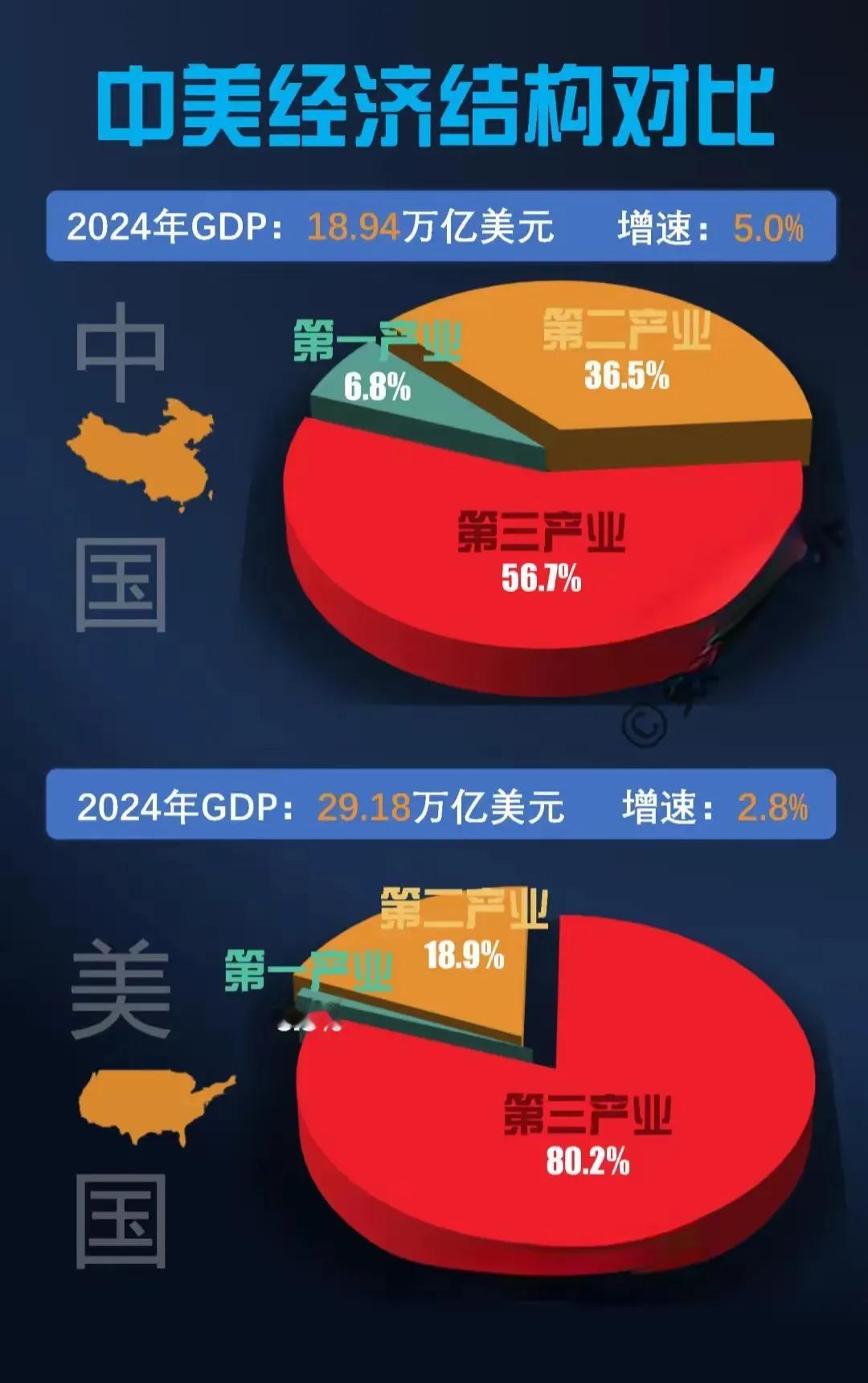 一定要稳住第二产业，否则就会冲走欧美尤其是美国产业空心化的道路。
稳住第二产业不