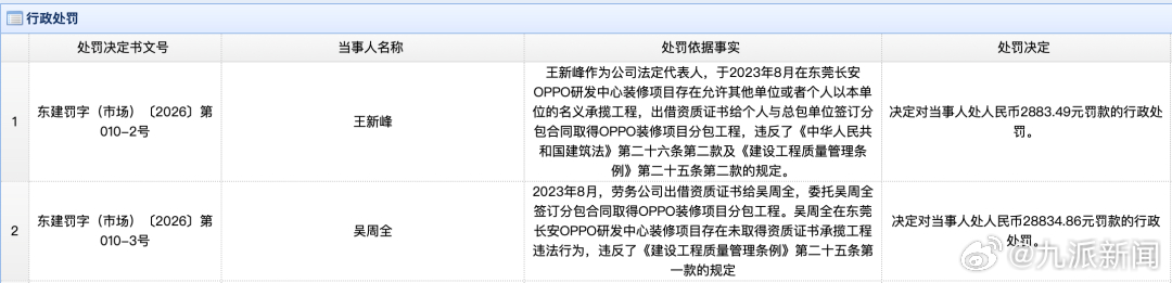 #OPPO装修项目1人触电身亡2人被罚#【#东莞再通报OPPO装修1人触电身亡#