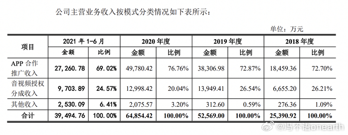 宝宝巴士主营业务收入是广告，之前报过上市，历史净利润为1.11亿元、2.68亿元