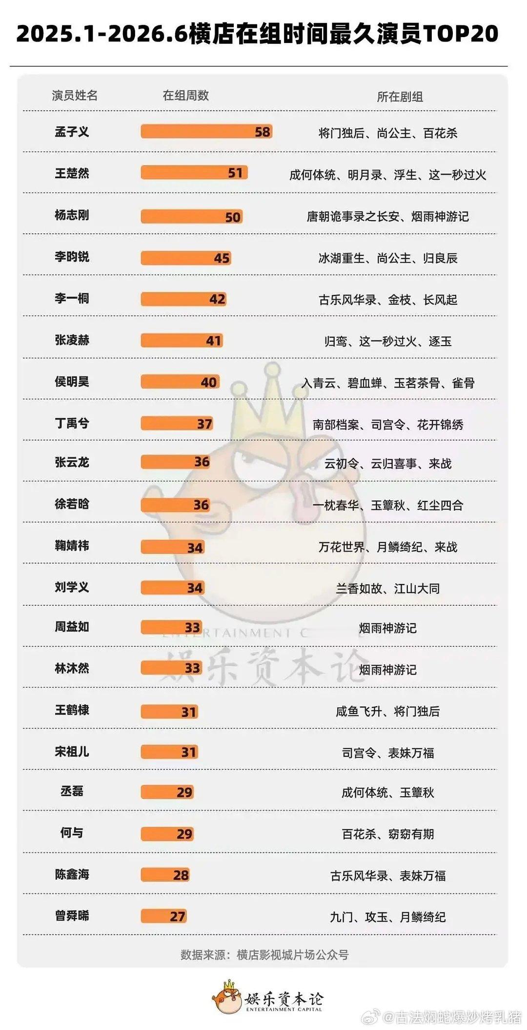 影视寒冬后横店在组时间最久演员影视寒冬后横店在组时间最久演员，看看谁才是劳模？横