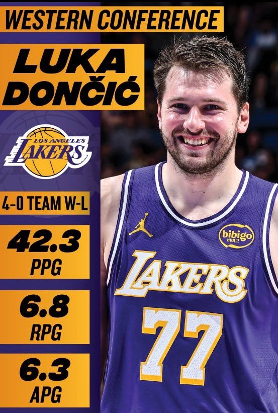 东契奇上周率领湖人4战全胜，场均轰下42.3分6.8篮板6.3助攻，当选西部周最