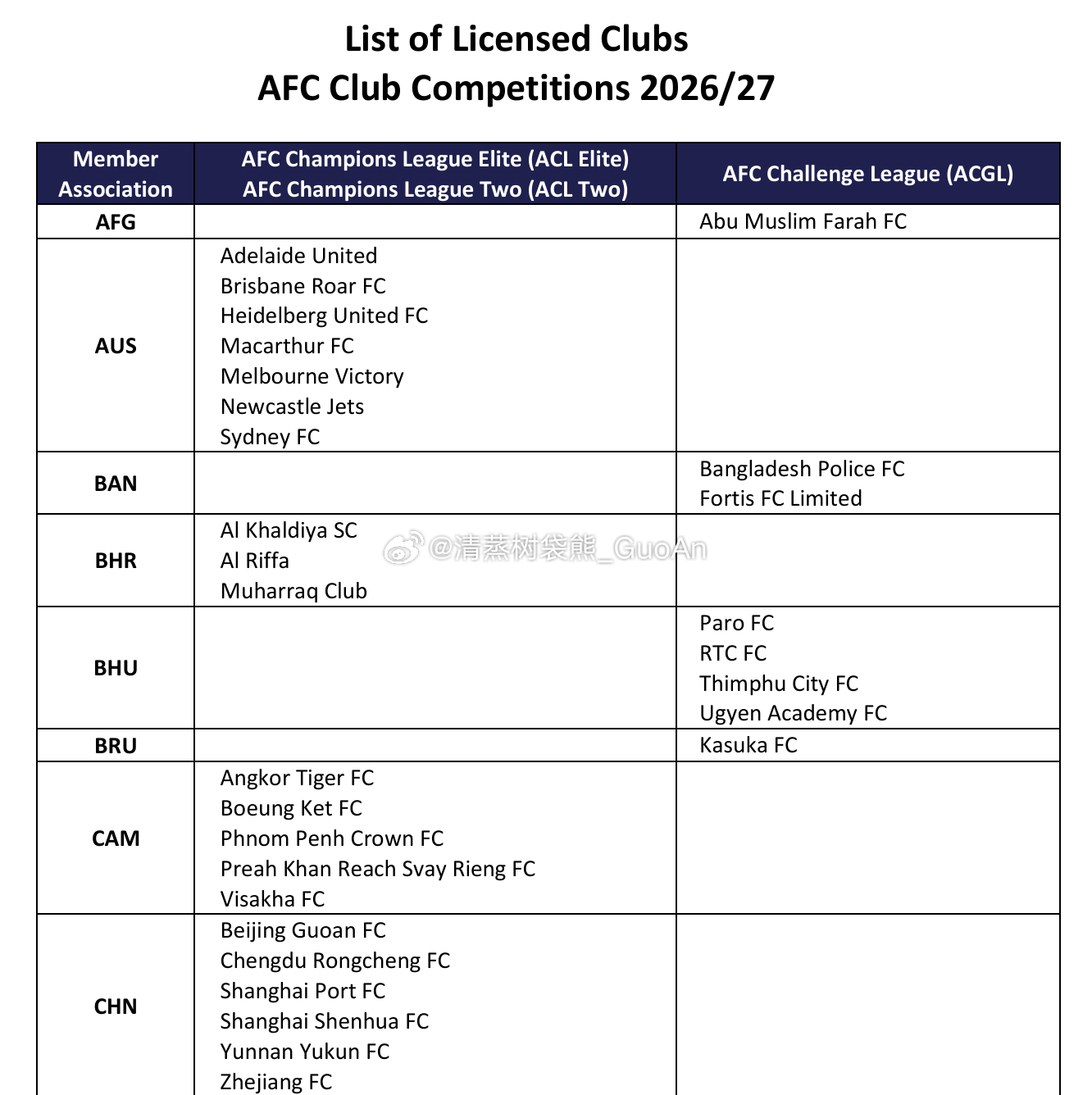 亚足联公布了26-27赛季亚足联俱乐部赛事准入名单，北京国安在列，顺利获得亚冠精