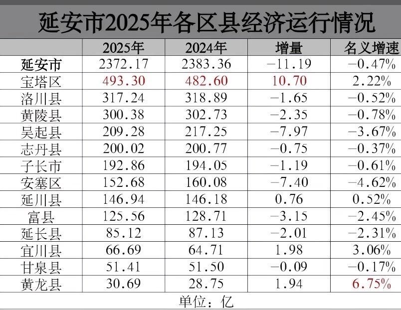 延安经济发展也是中西部城市的一个缩影，任重而道远！