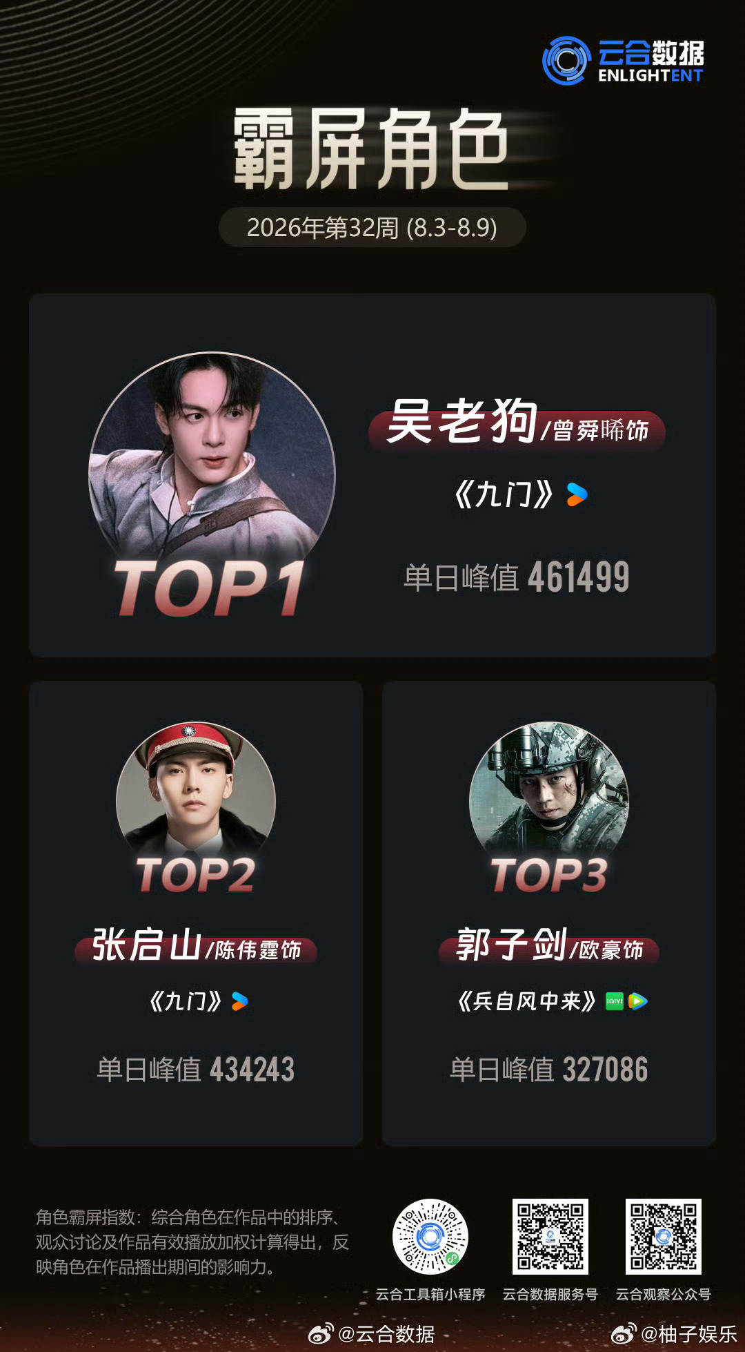 曾舜晞吴老狗拿下云合数据霸屏角色第32周top1，已连续两周登顶，实至名归，曾舜