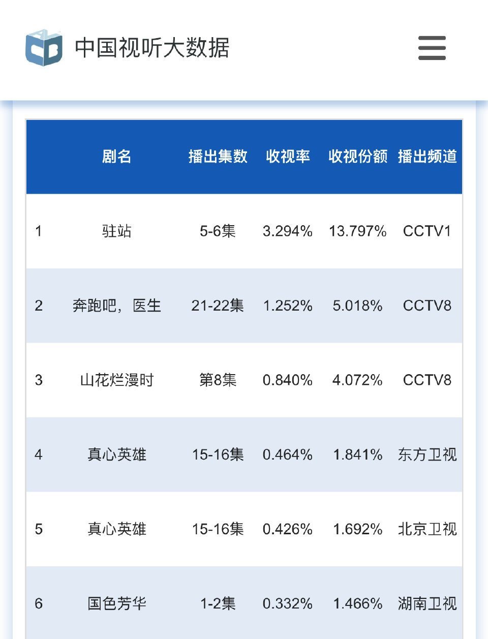 国色芳华单更三天 国色芳华首日CVB都0.332了，单更不够看了，我想多看何惟芳