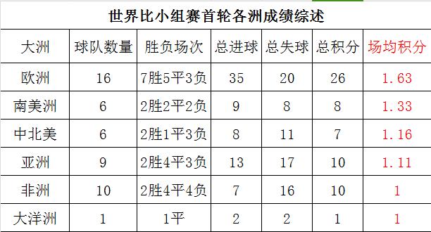 世界杯小组赛第一轮综述，欧洲仍断崖式领先。
欧洲7胜5平3负，总进球35个，场均