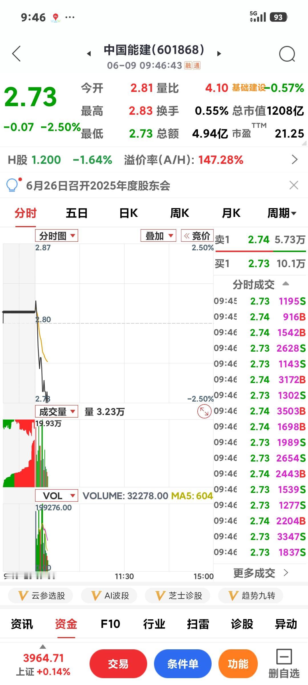 能建真不给力

       别人涨你也跌，别人跌你更跌，这种大盘股真是坑人！
