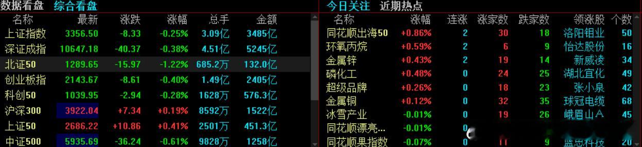 A股三大指数早盘集体下跌，截至午盘，沪指跌0.25%，深成指跌0.38%，创业板