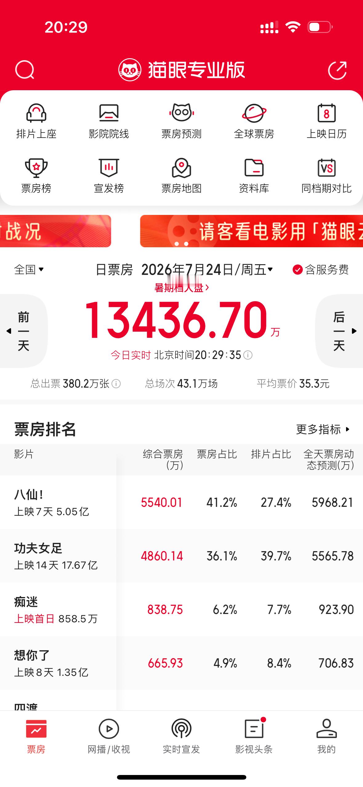 八仙就这样靠“八素人”ip，零粉丝基础，靠口口相传，无宣发逆袭暑假档，真正的黑马
