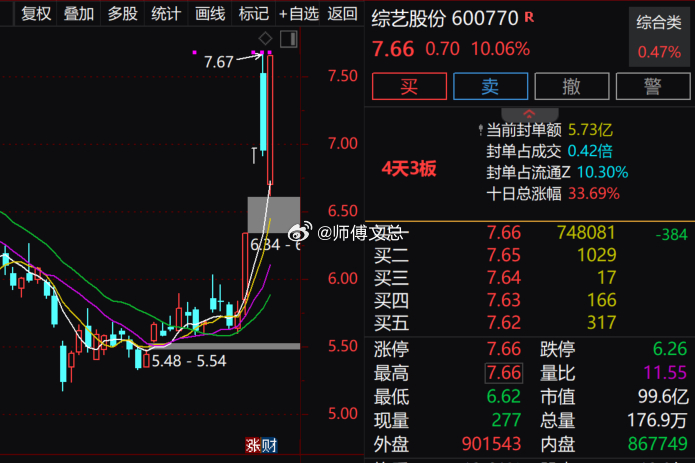 【算力芯片概念反复活跃 综艺股份4天3板】算力芯片概念反复活跃，CPU方向继续领
