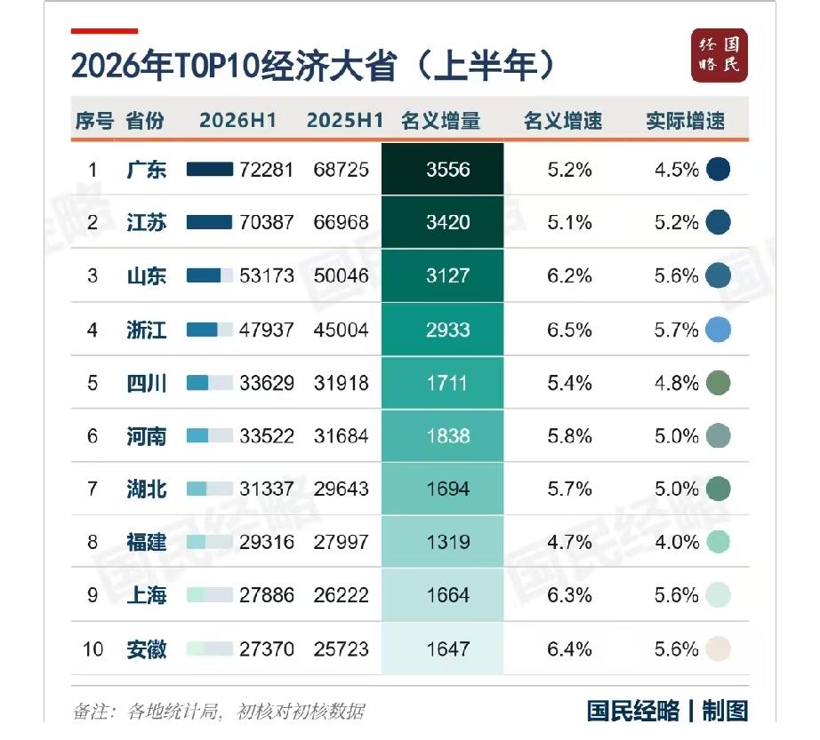 2026年半年经济数据刚出，一个让人意外的事发生了：安徽反超湖南，重新杀回全国前