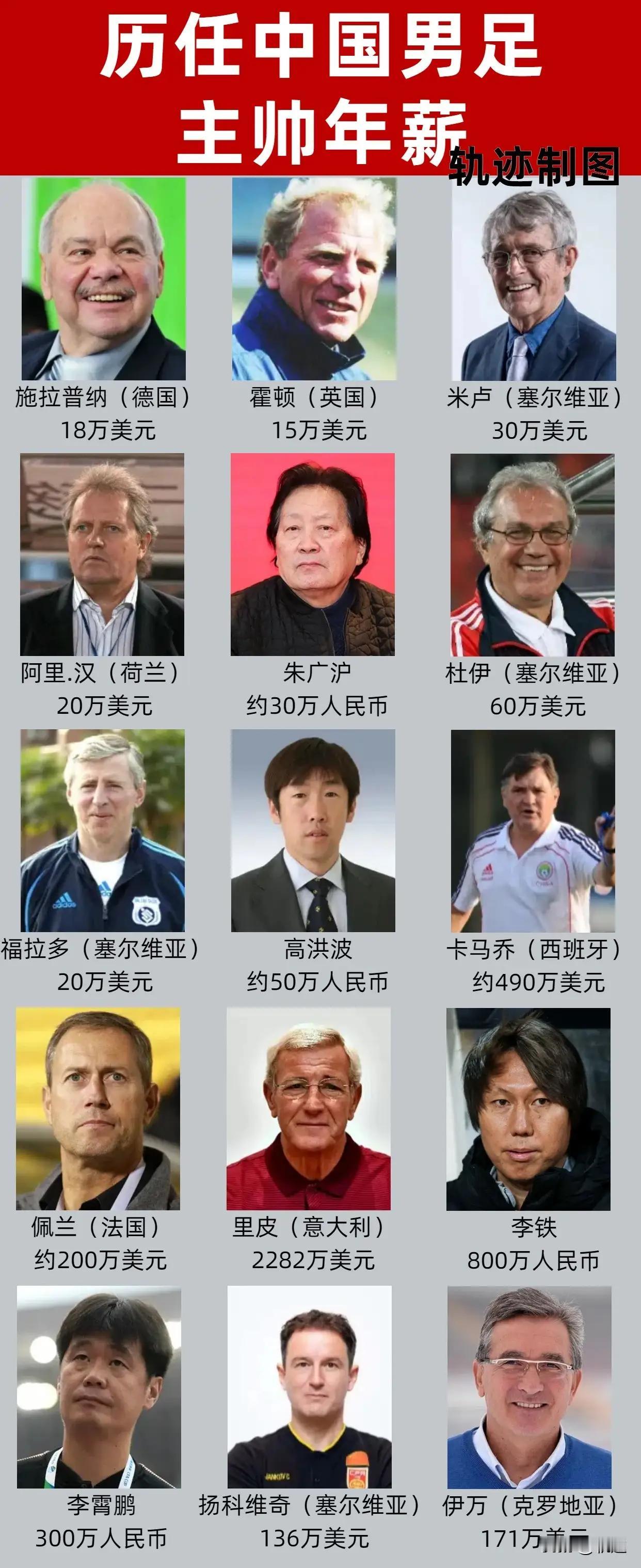 国足主帅“耻辱榜”：

卡马乔稳居历史最差，李铁都能勉强赢他一头
 
聊起中国男