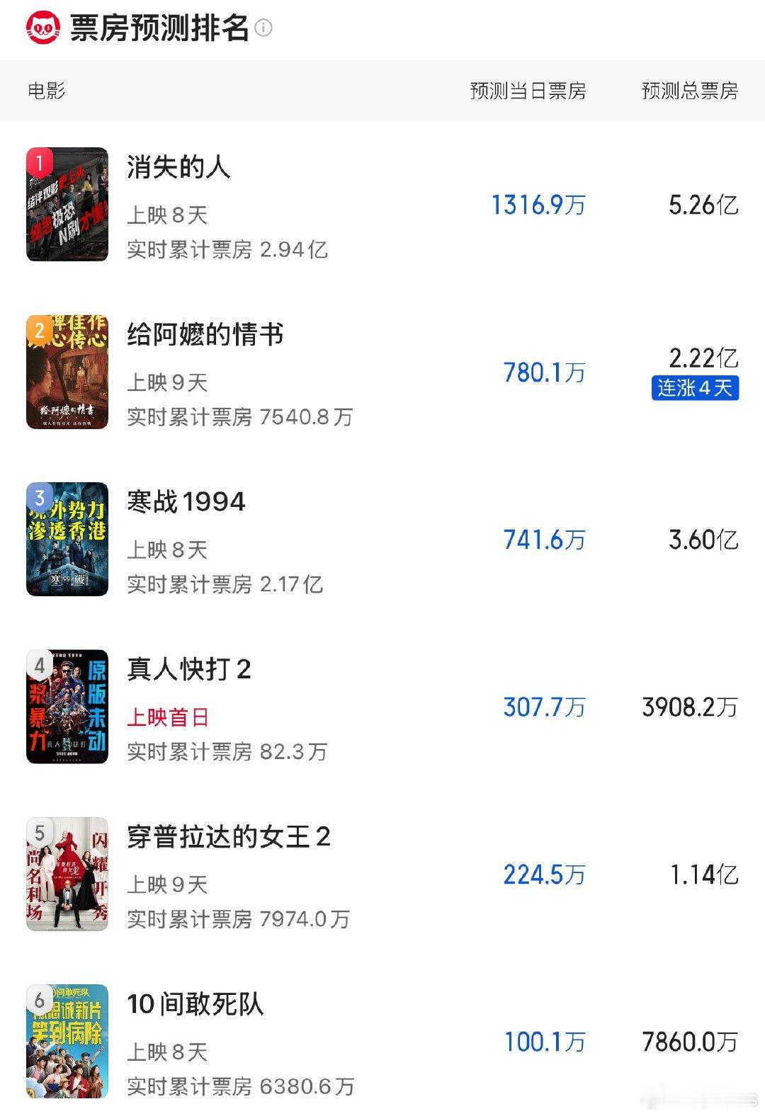 猫眼最新票房预测：《消失的人》5.26亿，《寒战1994》3.6亿，《给阿嬷的情