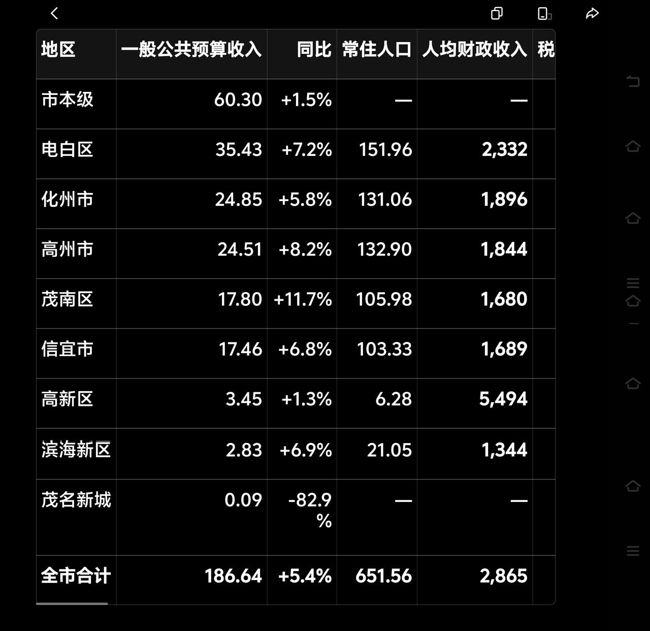 2025年茂名市各地区一般公共预算收入
 
（单位：亿元，同比为同口径增速）
 