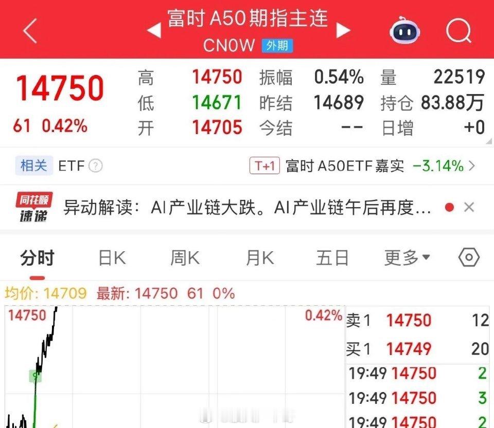 重磅利好消息A50期指今晚大涨0.42%，明天A股必涨：黑色星期四A股暴跌，明天